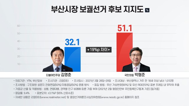 부산시장 후보 지지율, 김영춘 32% vs 박형준 51% / YTN