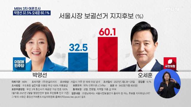 [MBN 3차 여론조사] 서울시장 박영선 32.5% vs 오세훈 60.1%