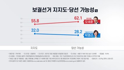 박영선 32.0% 오세훈 55.8%...YTN 여론조사 / YTN