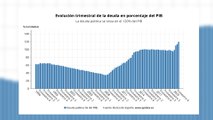 La deuda pública escala al 120% del PIB en 2020 y marca su récord