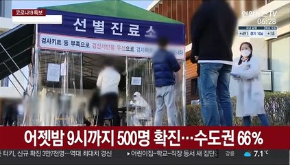 어젯밤 9시까지 500명 확진…수도권 66％