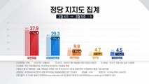 국민의힘 37.9%·민주당 29.3%...지지율 격차 8.6%p / YTN