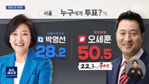 [MBC 여론조사] 박영선 28.2% vs 오세훈 50.5%…격차 더 커져