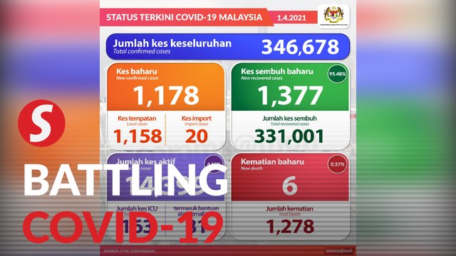 Covid-19: 1,178 new cases, six fatalities