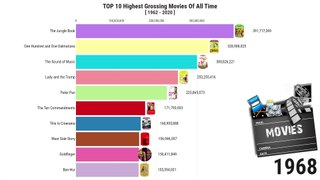 Highest Grossing Movies of All Time-Top 10 Lists 1962 to 2020