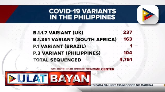 4,751 kaso ng iba't ibang COVID-19 variants sa bansa, naitala ng Philippine Genome Center
