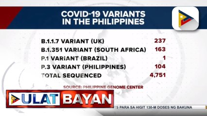 4,751 kaso ng iba't ibang COVID-19 variants sa bansa, naitala ng Philippine Genome Center