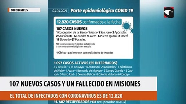 Coronavirus: se confirmaron 107 nuevos casos en Misiones y un fallecimiento en las últimas 24 horas