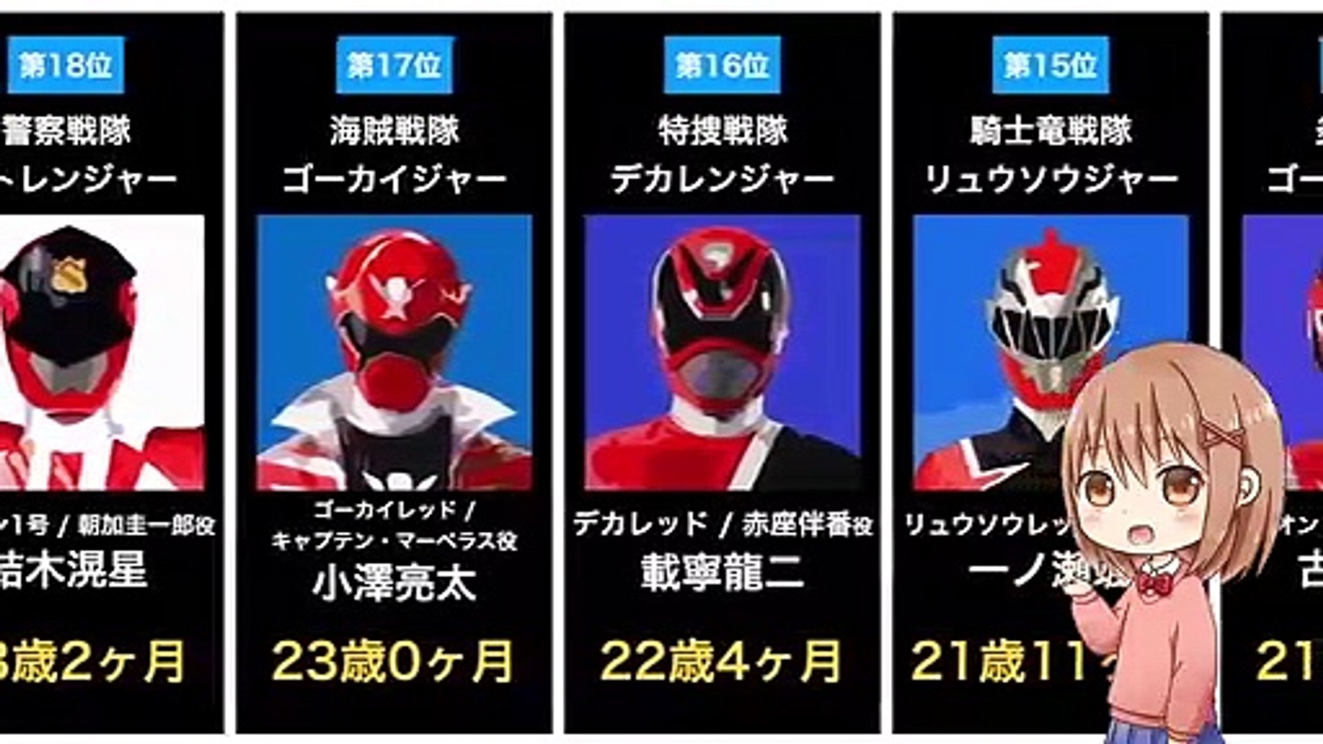 ガオレンジャー ゼンカイジャー 21世紀スーパー戦隊 歴代レッド 主人公 俳優 年少ランキング一覧まとめ 金子昇 松坂桃李 千葉雄大 鈴木勝大 竜星涼 志尊淳 一ノ瀬颯 小宮 動画 Dailymotion