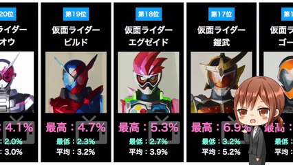 【クウガ〜ジオウ】平成仮面ライダーシリーズ最高視聴率ランキング一覧まとめ【特撮】