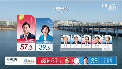 [개표상황실] 서울 개표율 71.9%…오세훈 57.3%% - 박영선 39.5%
