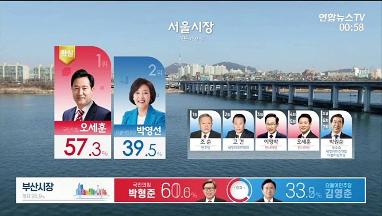[개표상황실] 서울 개표율 71.9%…오세훈 57.3%% - 박영선 39.5%