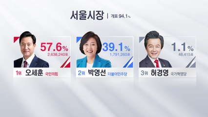[이 시각 개표상황] 서울 개표율 94.1%...오세훈 57.6%·박영선 39.1% / YTN