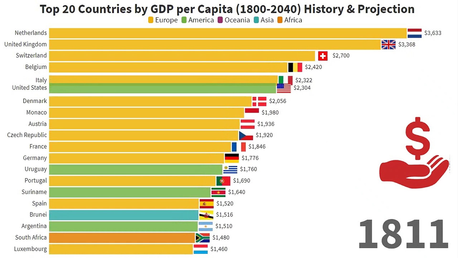 Top 20 Countries by GDP per Capita (1800-2040) History & Projection |  Richest Citizens - video Dailymotion