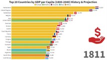 Top 20 Countries by GDP per Capita (1800-2040) History & Projection | Richest Citizens