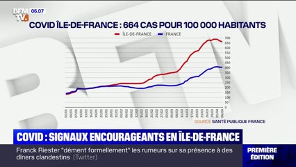Covid-19: des signaux encourageants en Ile-de-France