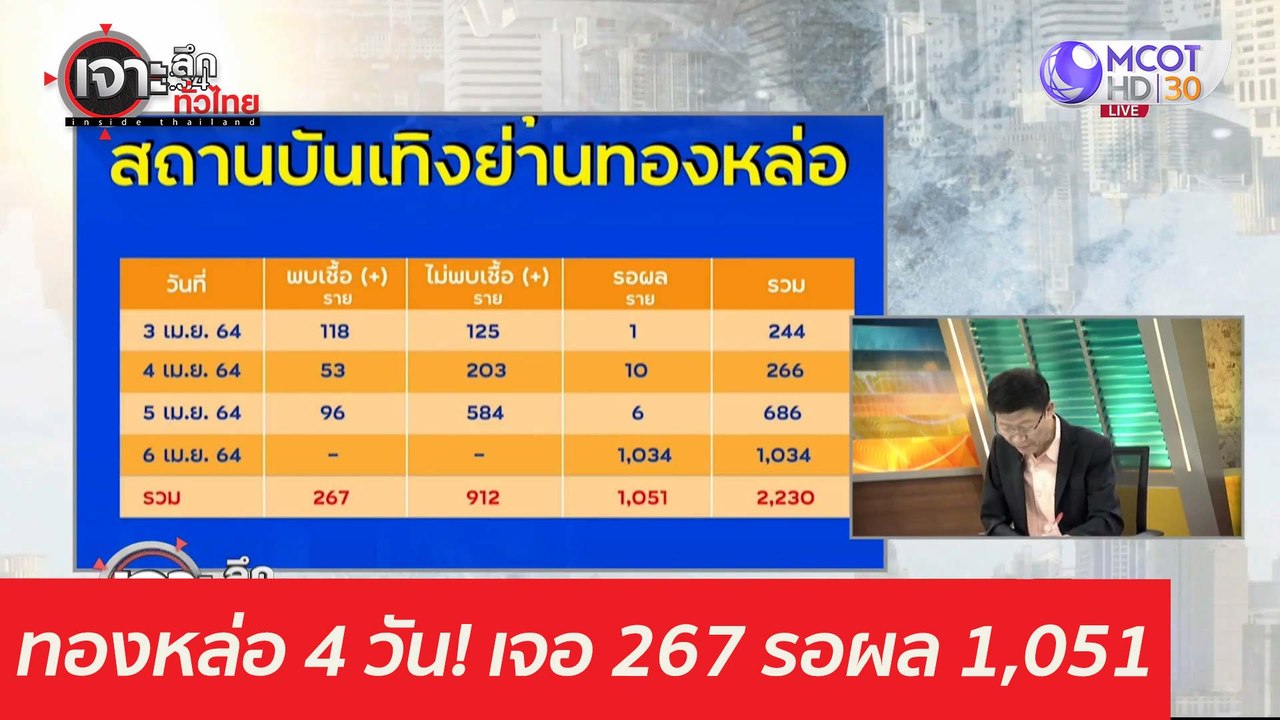 แค่ 4 วัน! เจอ 267 รอผล 1,051...ทองหล่อที่เดียว...