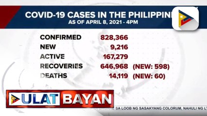 DOH, nakapagtala ng 9,216 na bagong kaso ng COVID-19