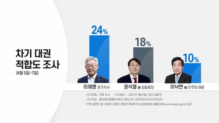 이재명, 차기 대권 적합도 1위로...윤석열 18%로 2위 / YTN