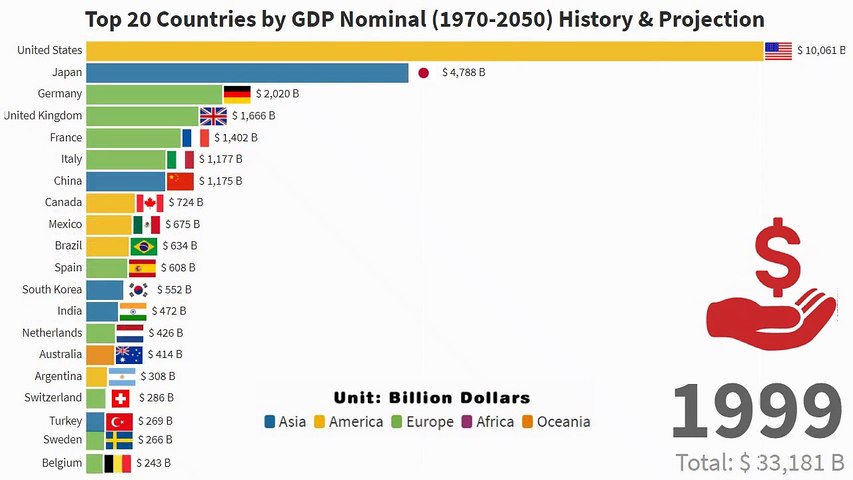 The GDP of the 20 countries in $ in Trillion, Source: World of