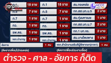 ตำรวจ - ศาล - อัยการ ก็ติด : เจาะลึกทั่วไทย (9 เม.ย. 64)