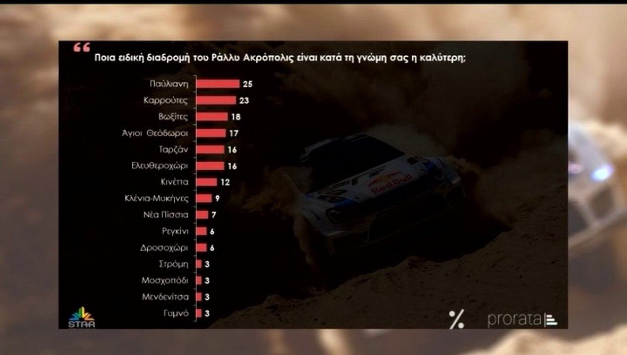 Βήμα για όλους 12-04-2021, Δημοσκόπηση για το Rally Acropolis - Τ. Βασιλείου, Χρ. Καρέλλης, Στ. Φωτεινέλης