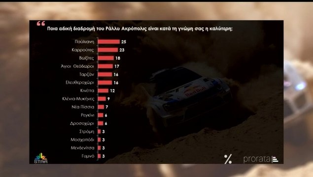 Βήμα για όλους 12-04-2021, Δημοσκόπηση για το Rally Acropolis - Τ. Βασιλείου, Χρ. Καρέλλης, Στ. Φωτεινέλης