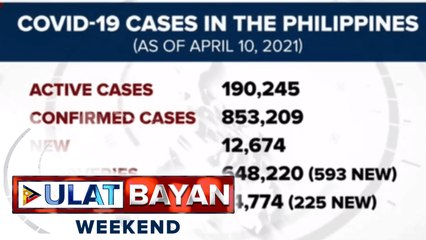 12,674 bagong kaso ng COVID-19, naitala ngayong araw