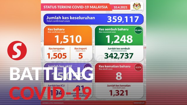 Covid-19: 1,510 new cases reported, 8 fatalities