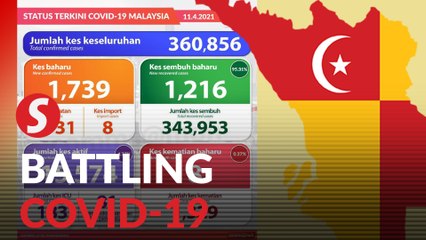 Covid-19 numbers rise again to 1,739, Selangor tops the list