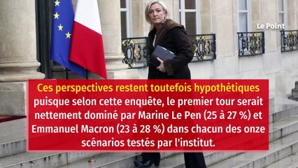 Le Pen battue par Macron, Bertrand et Pécresse en 2022 selon un sondage