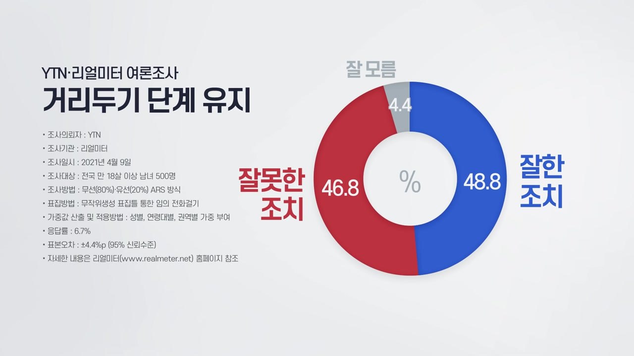 '거리두기 유지' 찬반 팽팽...긍정 48% vs 부정 46% / YTN