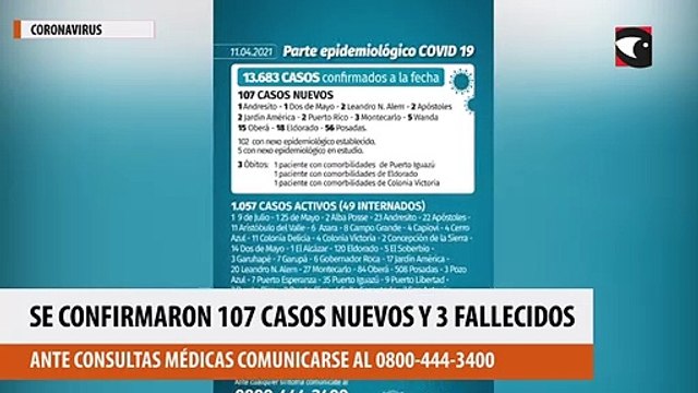 Coronavirus en Misiones se detectaron 107 casos en las últimas 24 horas y se confirmaron tres fallecimientos
