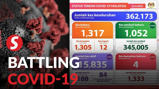 Covid-19: Slight decline in new cases, Sarawak highest with 351 infections