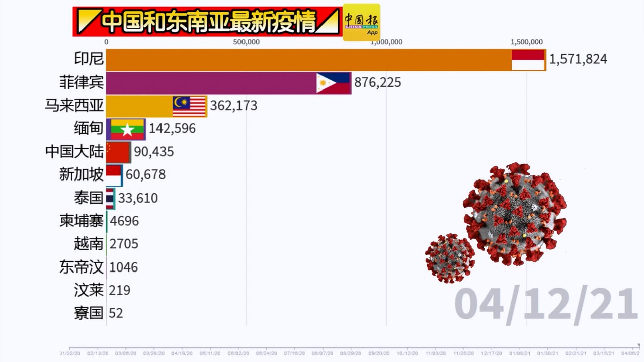中国和东南亚最新疫情 一起来看看 04 12 21 影片dailymotion