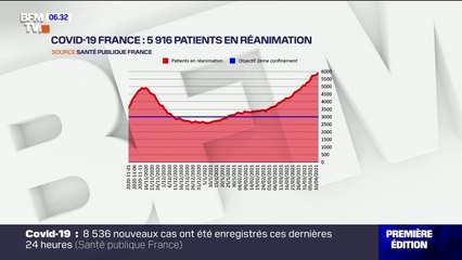 Covid-19: les admissions en réanimation poursuivent leur hausse