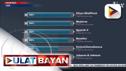 Pfizer at Moderna, nangunguna sa listahan ng mga bakunang may mataas na efficacy rates vs. COVID-19
