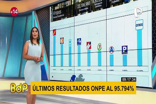 Resultados ONPE al 95.806 % de actas procesadas: así van las cifras oficiales de las elecciones