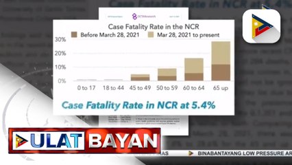 Case fatality rate dahil sa COVID-19, umakyat na sa halos 5.4%