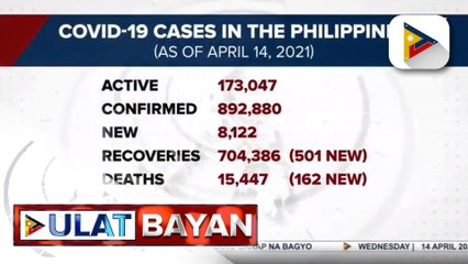8,122 bagong kaso ng COVID-19, naitala ngayong araw; Higit 1.2-M indibidwal, nabakunahan na sa Pilipinas vs. COVID-19