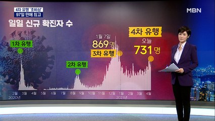 [감염] 신규 731명 '97일 만에 최고'…"4차 유행 통제 시기 지나"