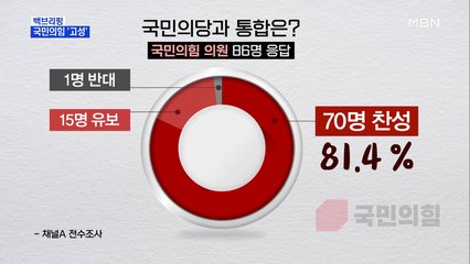 [MBN 백브리핑] 국민의힘·국민의당 통합 '순풍'…중진 의원들은 '충돌'