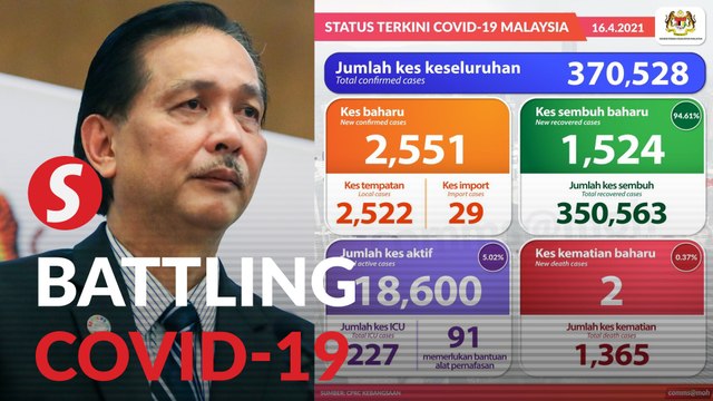 Covid-19 spike continues: 2,551 new cases, Sarawak highest with almost 1,000 cases