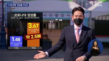 오늘 신규 확진 500명대 전망…주말 양성률 '3.67%'