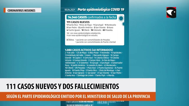 Coronavirus en Misiones: se reportaron oficialmente 111 casos nuevos y dos fallecimientos