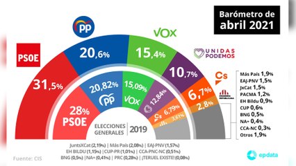 El CIS mantiene al PSOE en cabeza en abril, con subida del PP