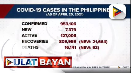 7,379 bagong kaso ng COVID-19, naitala ngayong araw; 21,664 COVID patients, nakarekober
