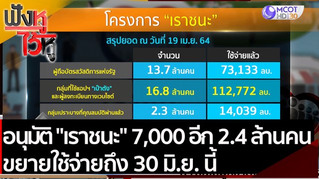 ครม.อนุมัติ เราชนะ 7,000 บาท อีก 2.4 ล้านคน | ฟังหูไว้หู (20 เม.ย.64)
