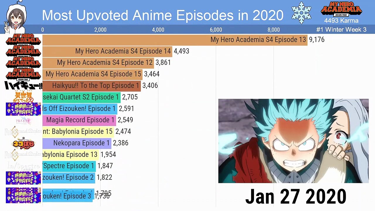 The Most Discussed Anime Episodes on Reddit (2011-2020) 