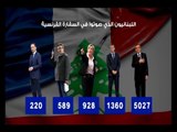 مارين لوبان وايمانويل ماكرون إلى الجولة الثانية من الانتخابات الفرنسية - راشيل كرم